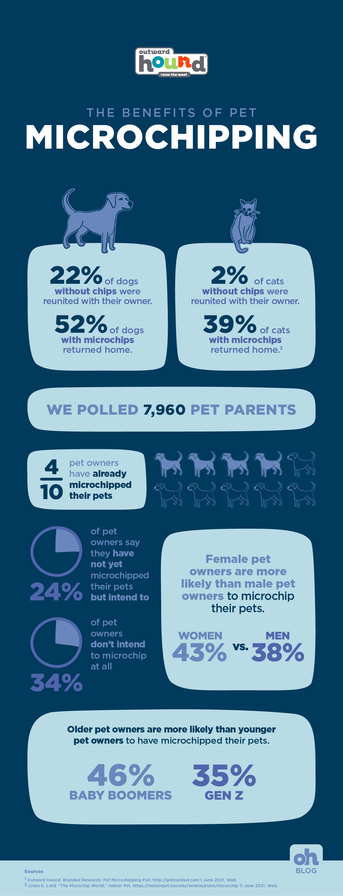pet microchip cost infographic