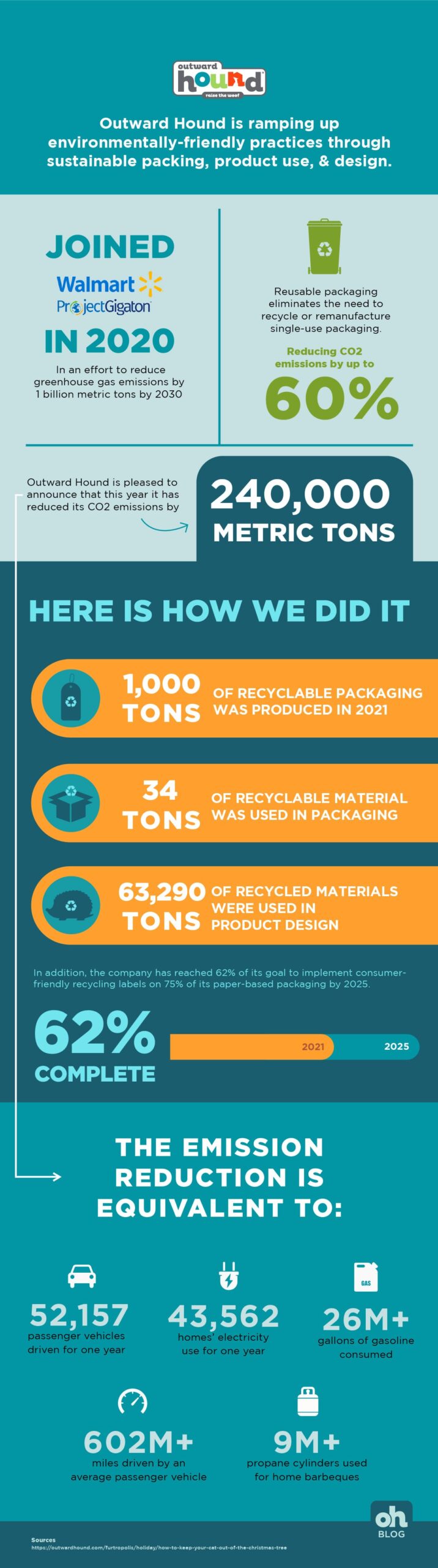 outward hound 2021 sustainability report infographic